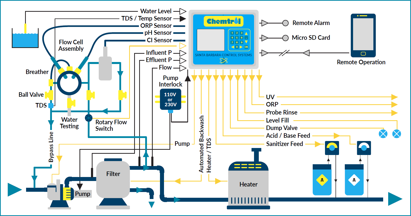 CHEMTROL® PC7000 CHEM/FILTER CONTROLLER WITH PPM